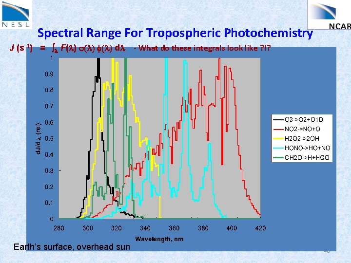 Spectral Range For Tropospheric Photochemistry J (s-1) = l F(l) s(l) f(l) dl Earth’s