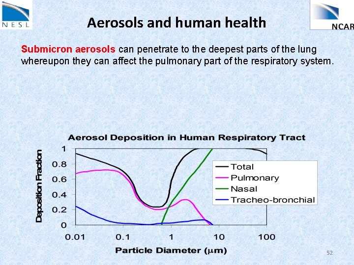 Aerosols and human health Submicron aerosols can penetrate to the deepest parts of the