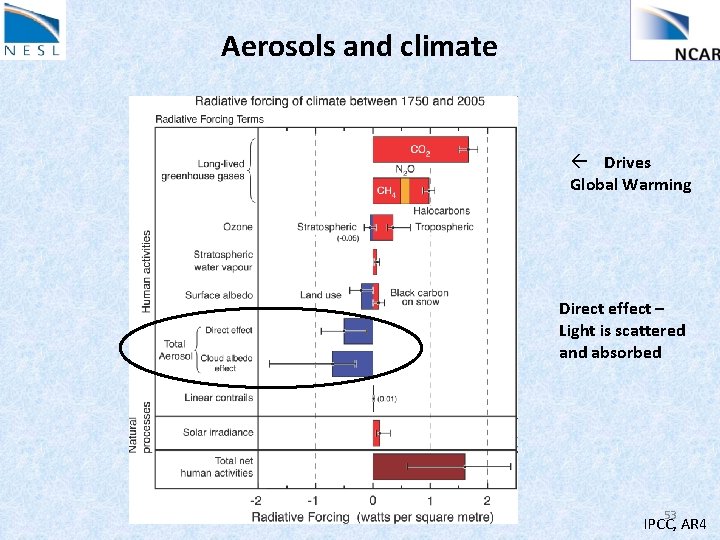 Aerosols and climate ß Drives Global Warming Direct effect – Light is scattered and