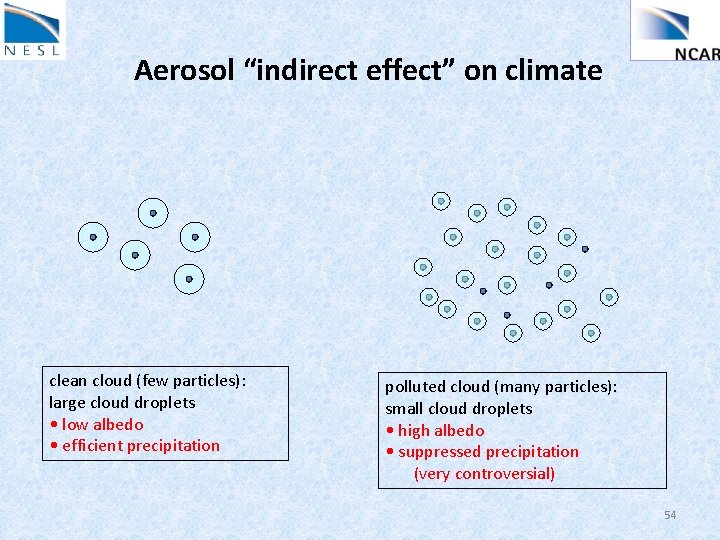 Aerosol “indirect effect” on climate clean cloud (few particles): large cloud droplets • low
