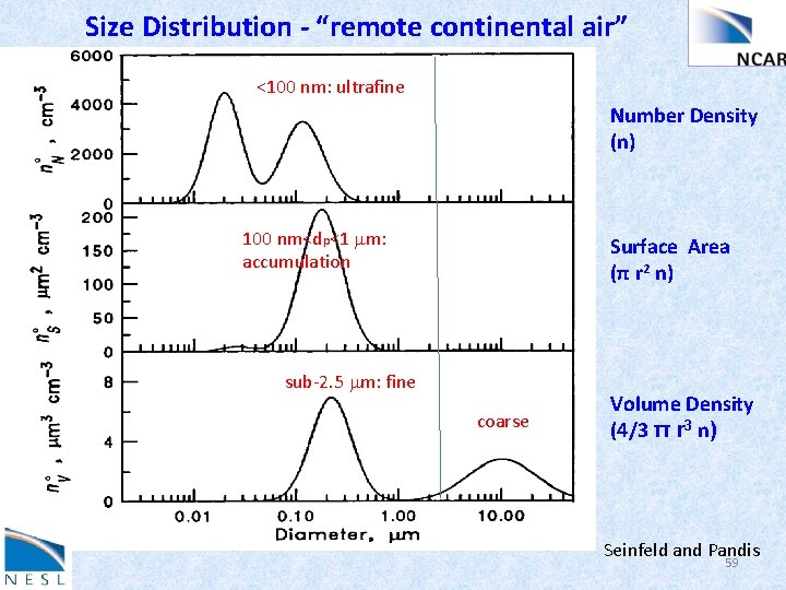 Size Distribution - “remote continental air” <100 nm: ultrafine Number Density (n) 100 nm<dp<1