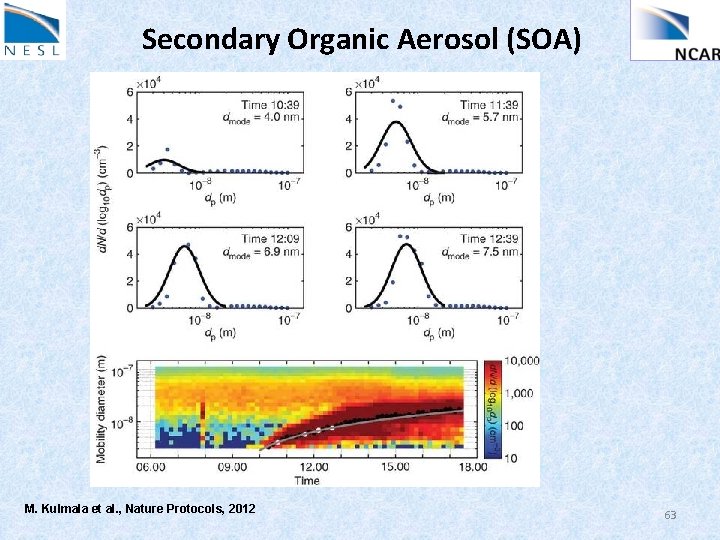 Secondary Organic Aerosol (SOA) M. Kulmala et al. , Nature Protocols, 2012 63 