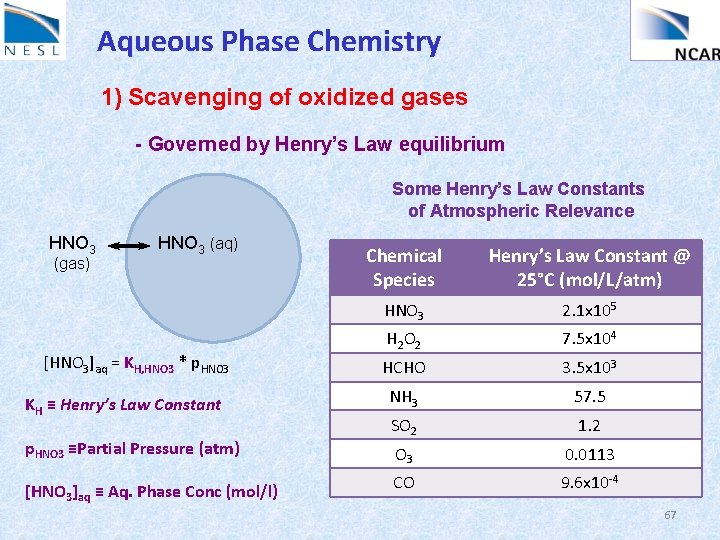 Aqueous Phase Chemistry 1) Scavenging of oxidized gases - Governed by Henry’s Law equilibrium