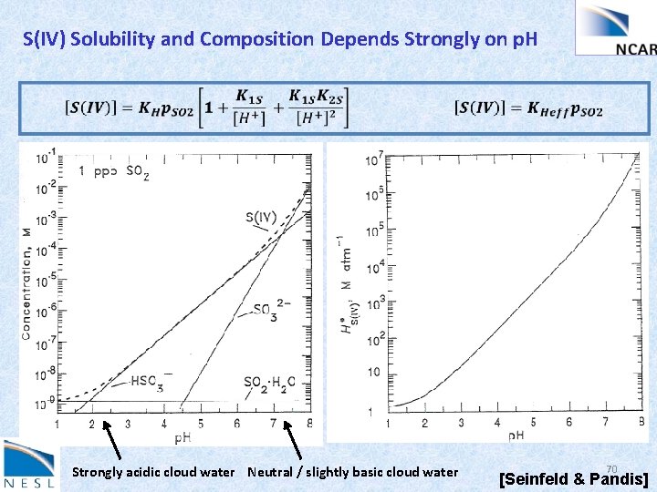 S(IV) Solubility and Composition Depends Strongly on p. H Strongly acidic cloud water Neutral