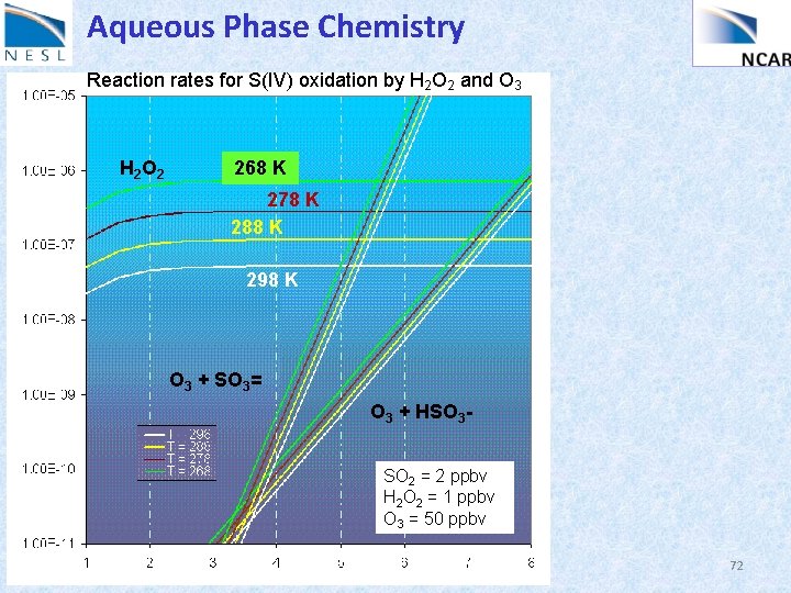 Aqueous Phase Chemistry Reaction rates for S(IV) oxidation by H 2 O 2 and