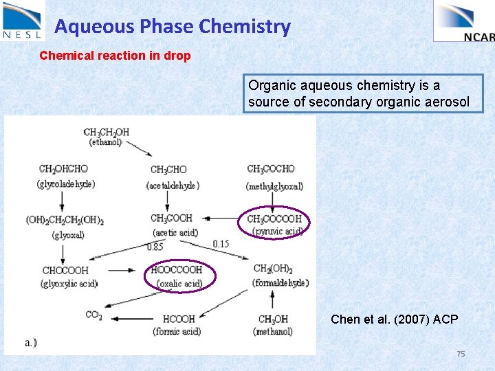 Aqueous Phase Chemistry Chemical reaction in drop Organic aqueous chemistry is a source of