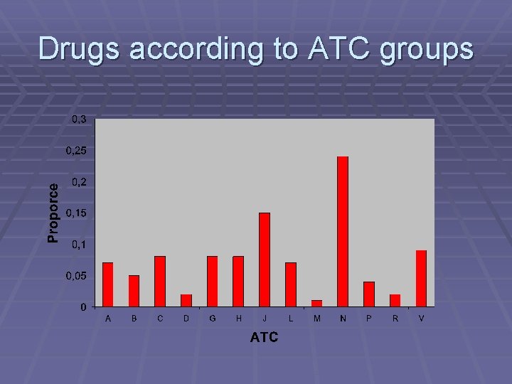 Drugs according to ATC groups 