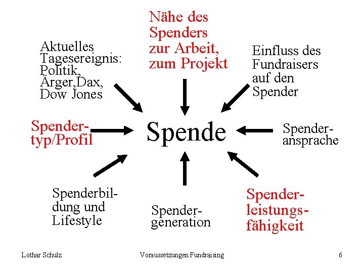 Aktuelles Tagesereignis: Politik, Ärger, Dax, Dow Jones Spendertyp/Profil Spenderbildung und Lifestyle Lothar Schulz Nähe