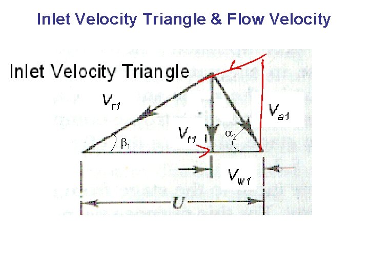 Inlet Velocity Triangle & Flow Velocity b 1 a 1 