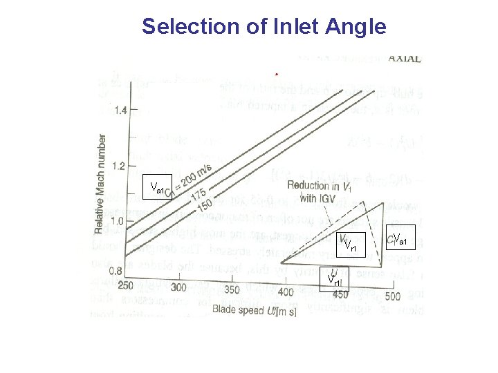 Selection of Inlet Angle Va 1 Vr 1 Va 1 