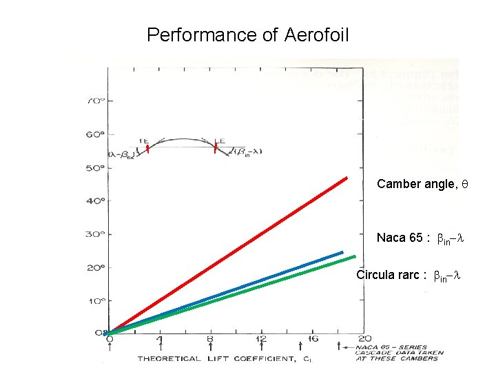 Performance of Aerofoil Camber angle, q Naca 65 : bin-l Circula rarc : bin-l