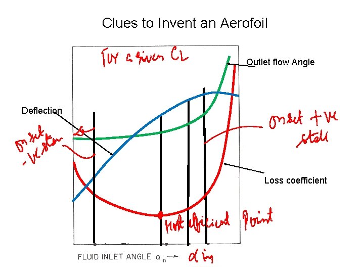 Clues to Invent an Aerofoil Outlet flow Angle Deflection Loss coefficient 