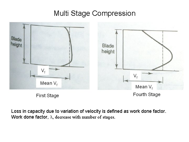 Multi Stage Compression Loss in capacity due to variation of velocity is defined as