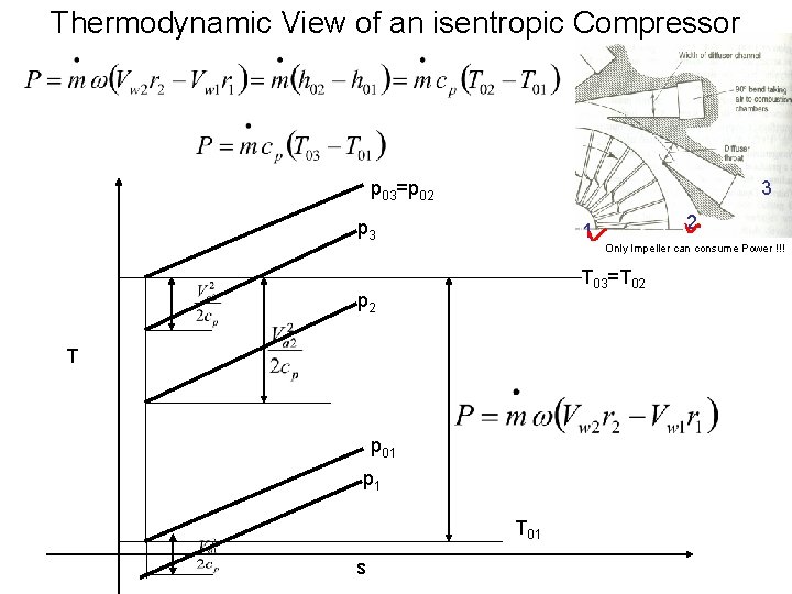 Thermodynamic View of an isentropic Compressor 3 p 03=p 02 p 3 2 1