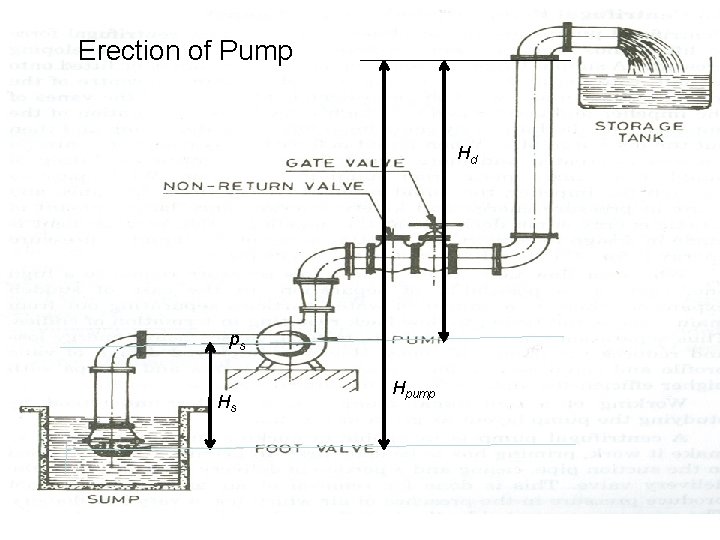 Erection of Pump Hd ps Hs Hpump 