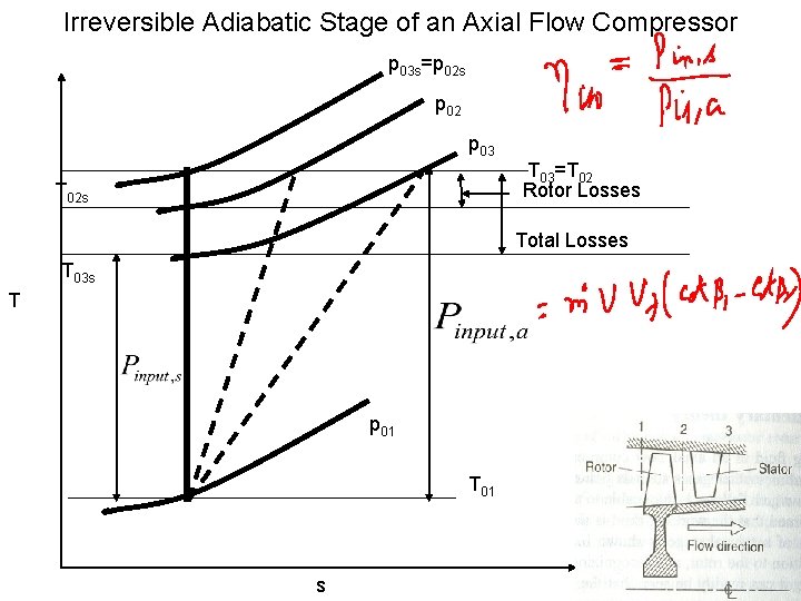 Irreversible Adiabatic Stage of an Axial Flow Compressor p 03 s=p 02 s p