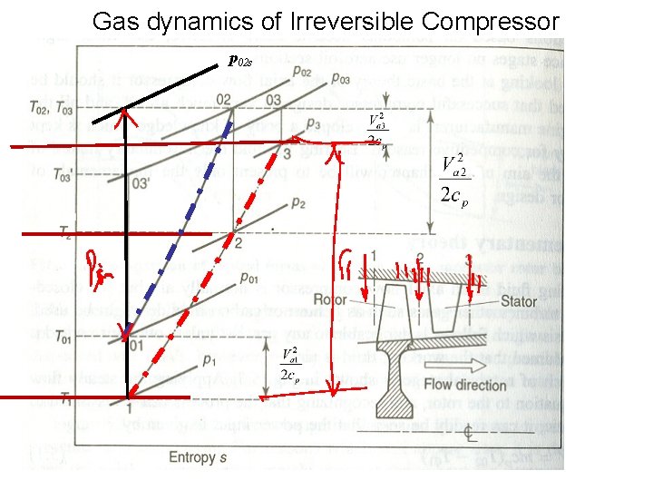 Gas dynamics of Irreversible Compressor p 02 s 