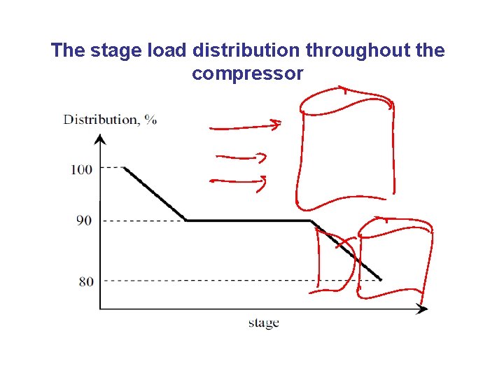 The stage load distribution throughout the compressor 