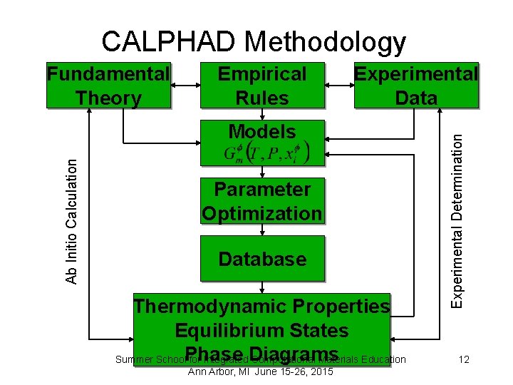 CALPHAD Methodology Empirical Rules Experimental Data Ab Initio Calculation Models Parameter Optimization Database Thermodynamic