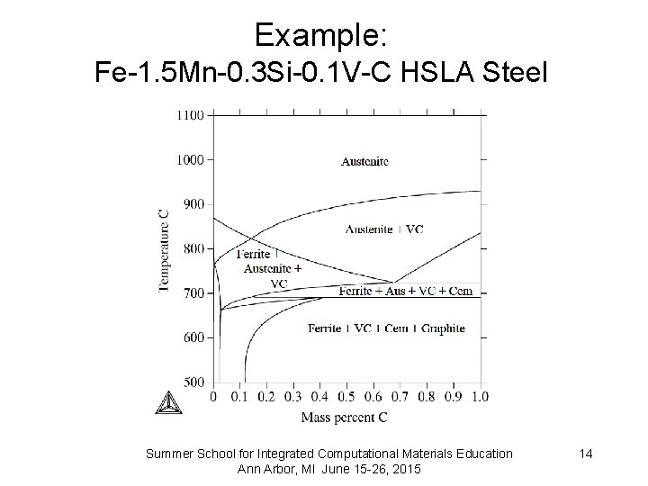 Example: Fe-1. 5 Mn-0. 3 Si-0. 1 V-C HSLA Steel Summer School for Integrated