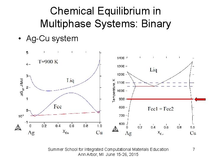 Chemical Equilibrium in Multiphase Systems: Binary • Ag-Cu system Summer School for Integrated Computational