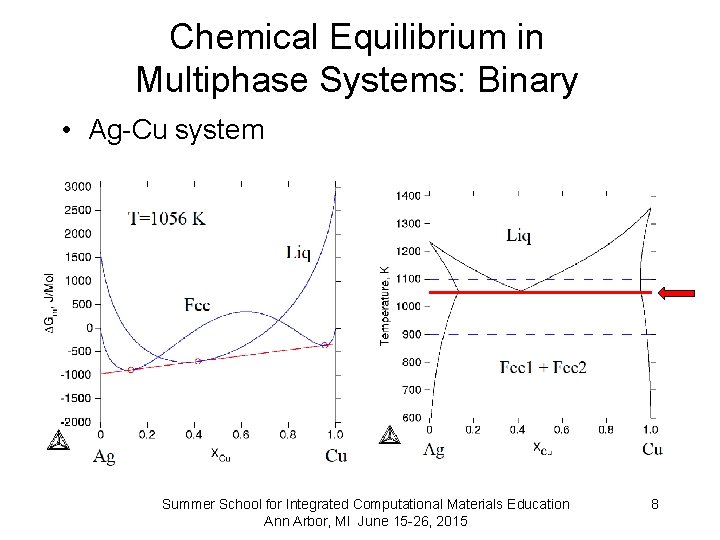 Chemical Equilibrium in Multiphase Systems: Binary • Ag-Cu system Summer School for Integrated Computational