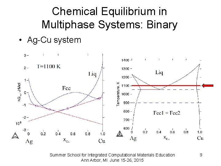 Chemical Equilibrium in Multiphase Systems: Binary • Ag-Cu system Summer School for Integrated Computational