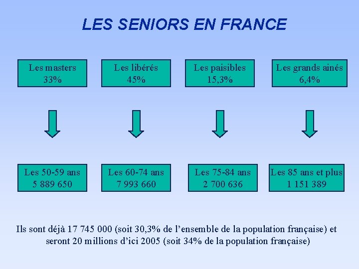 LES SENIORS EN FRANCE Les masters 33% Les libérés 45% Les 50 -59 ans