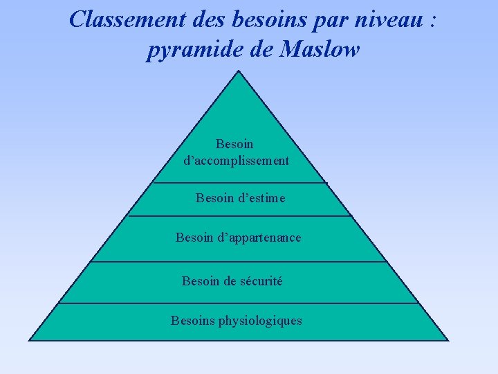 Classement des besoins par niveau : pyramide de Maslow Besoin d’accomplissement Besoin d’estime Besoin