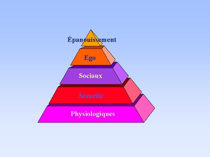 Épanouissement Ego Sociaux Sécurité Physiologiques 