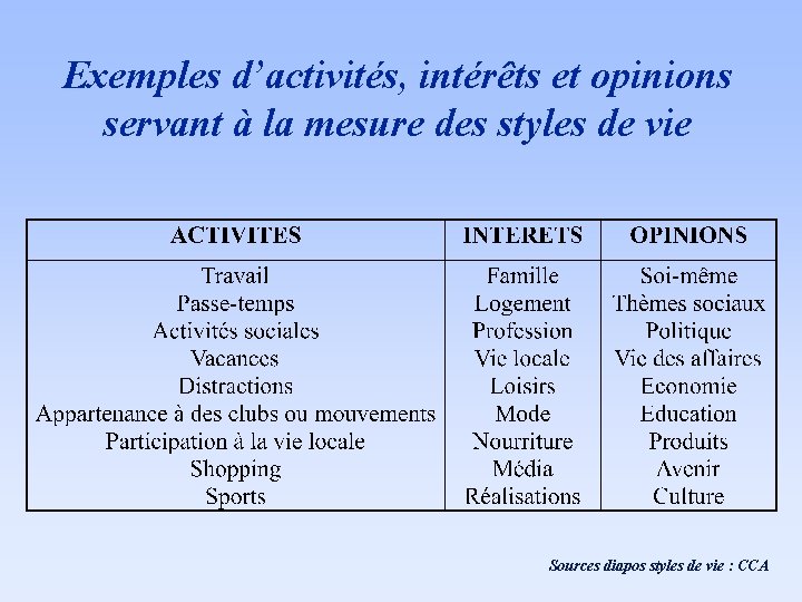 Exemples d’activités, intérêts et opinions servant à la mesure des styles de vie Sources