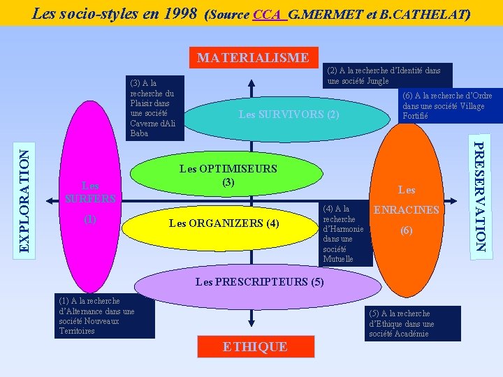 Les socio-styles en 1998 (Source CCA G. MERMET et B. CATHELAT) MATERIALISME Les SURFERS