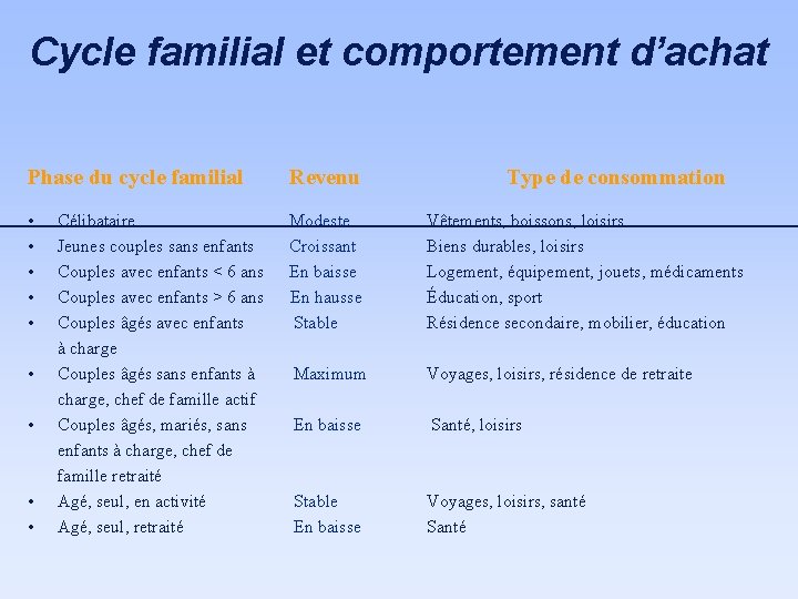 Cycle familial et comportement d’achat Phase du cycle familial Revenu • • • Modeste