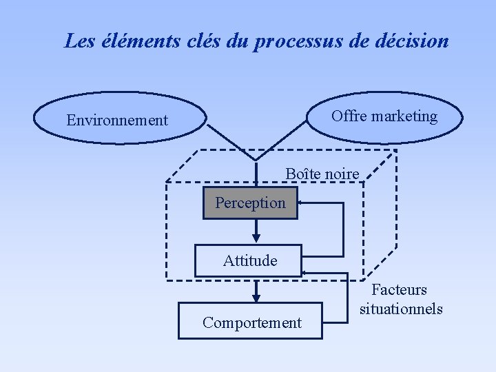 Les éléments clés du processus de décision Offre marketing Environnement Boîte noire Perception Attitude