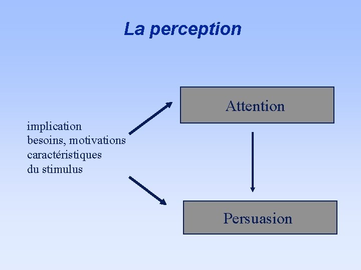 La perception Attention implication besoins, motivations caractéristiques du stimulus Persuasion 