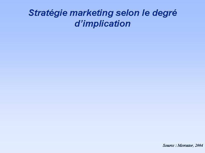 Stratégie marketing selon le degré d’implication Source : Mercator, 2004 