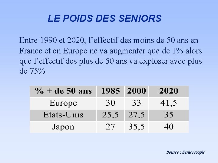 LE POIDS DES SENIORS Entre 1990 et 2020, l’effectif des moins de 50 ans