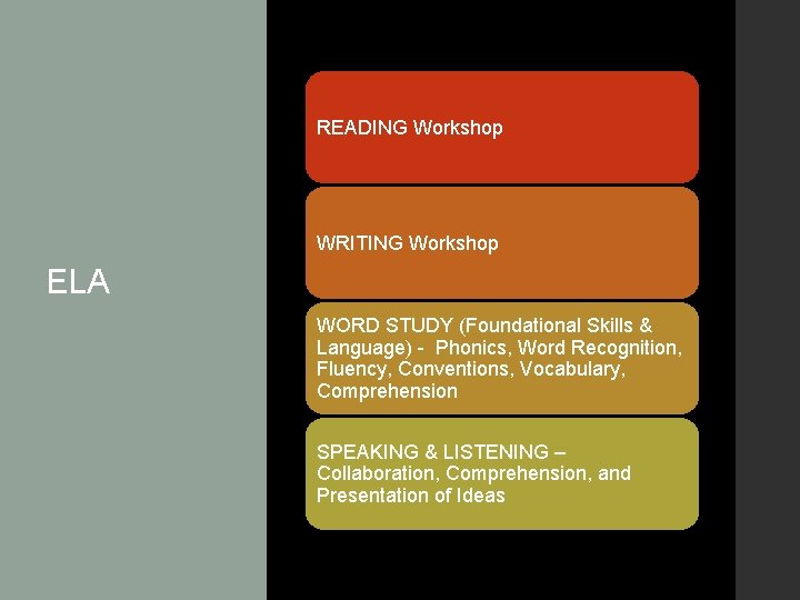 READING Workshop WRITING Workshop ELA WORD STUDY (Foundational Skills & Language) - Phonics, Word