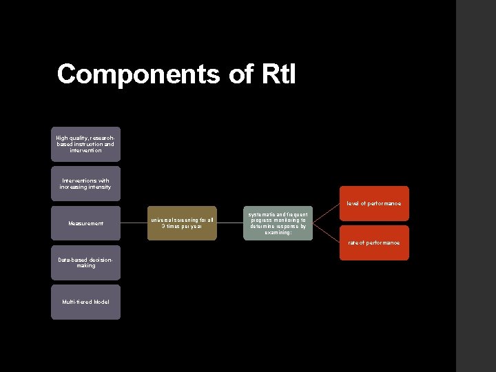Components of Rt. I High quality, researchbased instruction and intervention Interventions with increasing intensity