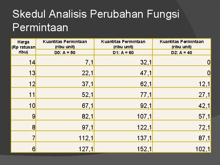 Skedul Analisis Perubahan Fungsi Permintaan Harga (Rp ratusan ribu) Kuantitas Permintaan (ribu unit) D