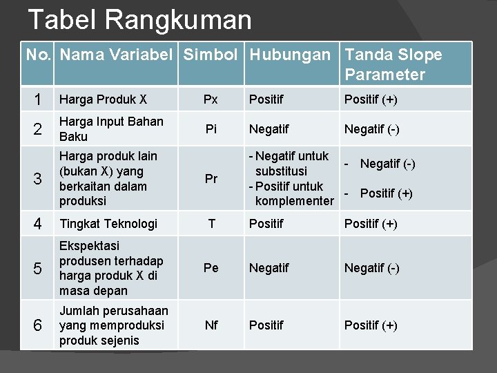 Tabel Rangkuman No. Nama Variabel Simbol Hubungan Tanda Slope Parameter Px Positif (+) 1