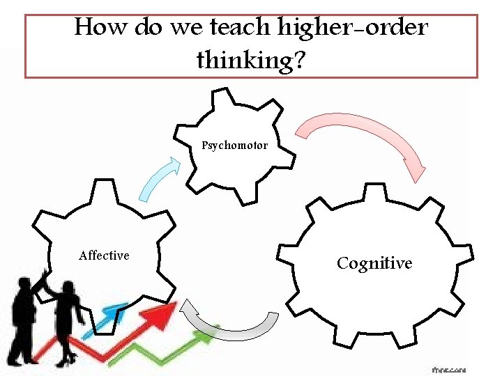 How do we teach higher-order thinking? Psychomotor Affective Cognitive 