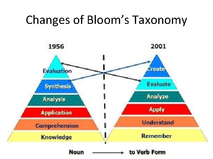 Changes of Bloom’s Taxonomy 