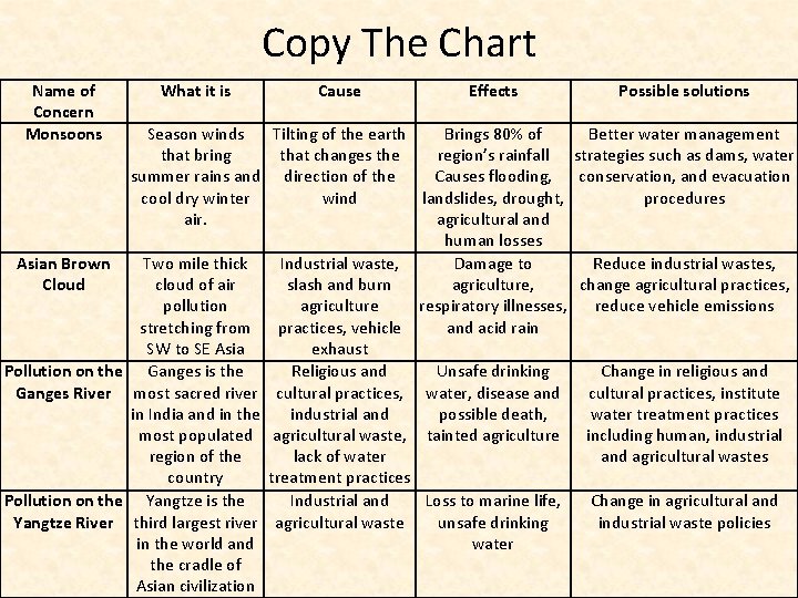 Copy The Chart Name of Concern Monsoons What it is Cause Effects Possible solutions