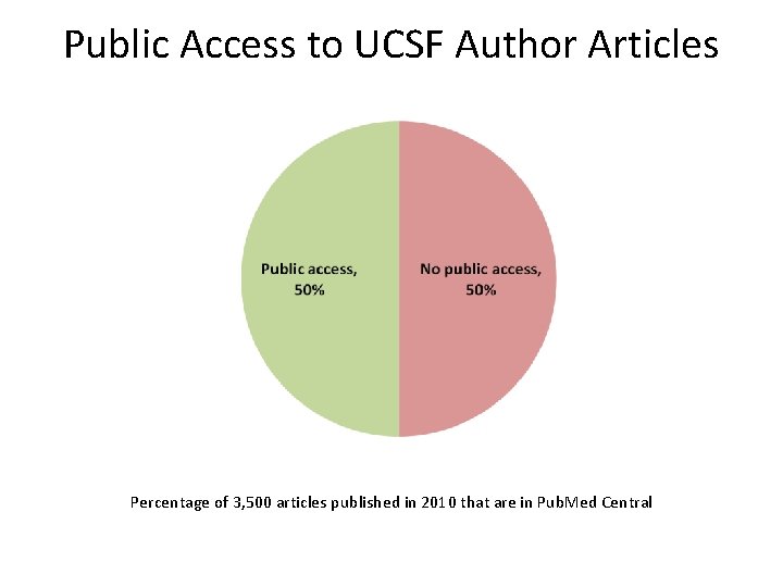 Public Access to UCSF Author Articles Percentage of 3, 500 articles published in 2010