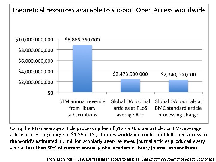 Theoretical resources available to support Open Access worldwide Using the PLo. S average article