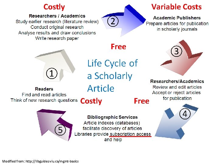 Costly Variable Costs ② Free ③ ① Costly Free ④ ⑤ Modified from: http: