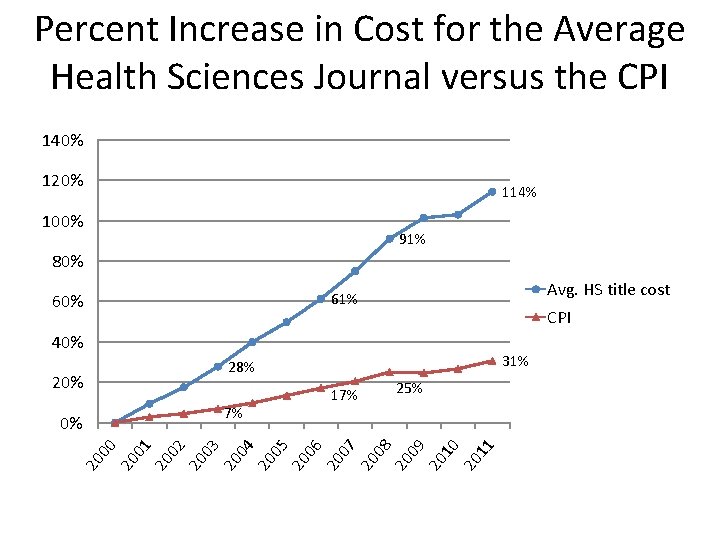 Percent Increase in Cost for the Average Health Sciences Journal versus the CPI 140%