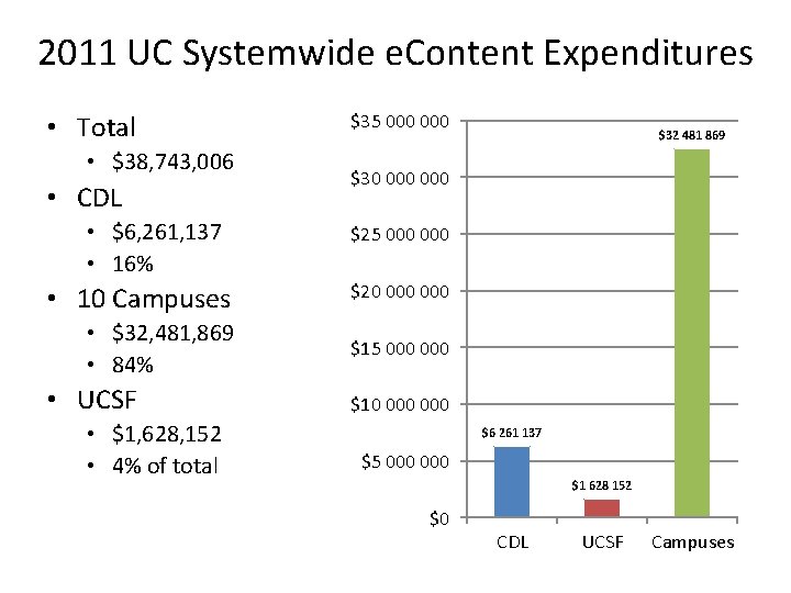 2011 UC Systemwide e. Content Expenditures • Total • $38, 743, 006 • CDL