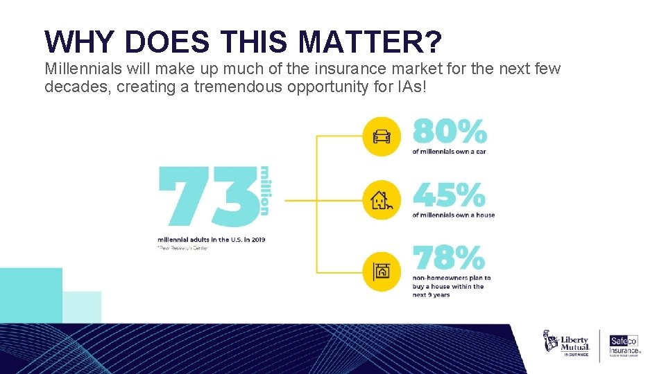 WHY DOES THIS MATTER? Millennials will make up much of the insurance market for